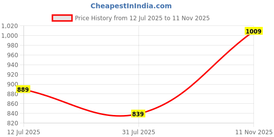 amazon.in pivl Men's Winter Half Button Open Sweater pivl Price History Graph from 12 Jul 2025 to 11 Nov 2025