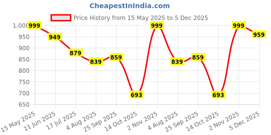 amazon.in pivl Men's Winter Self Designed Casual Trendy and Warm Sweater pivl Price History Graph from 15 May 2025 to 5 Dec 2025