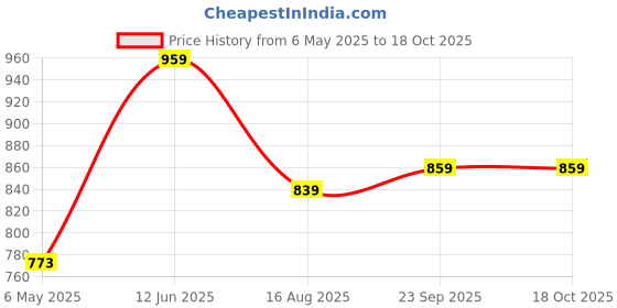 amazon.in pivl Men's Winter Sweaters- Warmth and Style for The Season pivl Price History Graph from 6 May 2025 to 18 Oct 2025