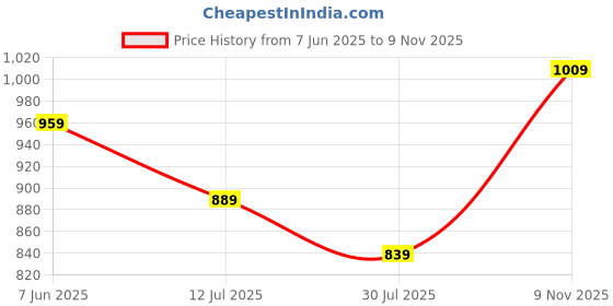 amazon.in pivl Men's Winter Sweaters- Warmth and Style for The Season pivl Price History Graph from 7 Jun 2025 to 9 Nov 2025