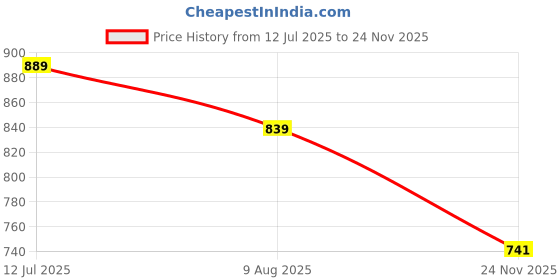 amazon.in pivl Men's Winter Sweaters- Warmth and Style for The Season pivl Price History Graph from 12 Jul 2025 to 24 Nov 2025
