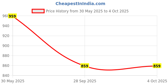 amazon.in pivl Men's Winter Sweaters_Trendy, Warmth pivl Price History Graph from 30 May 2025 to 4 Oct 2025