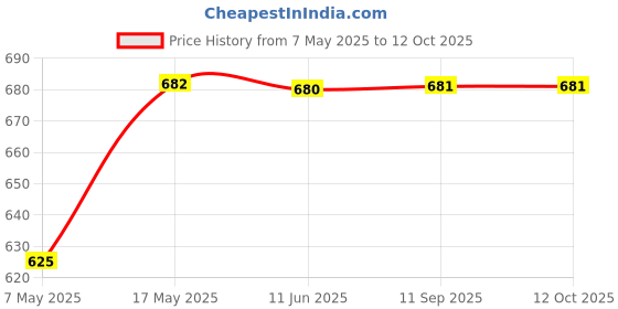 amazon.in pivl Men's Winter Sweaters_Warmth and Style for The Season pivl Price History Graph from 7 May 2025 to 12 Oct 2025