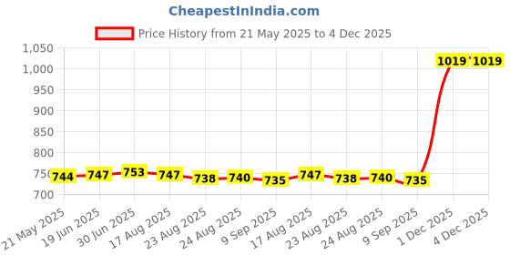 amazon.in pivl Men's Winter Sweaters_Warmth and Style for The Season pivl Price History Graph from 21 May 2025 to 4 Dec 2025