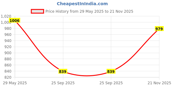 amazon.in pivl Men's Winter V Neck Sweater- Warmth and Style for The Season pivl Price History Graph from 29 May 2025 to 21 Nov 2025