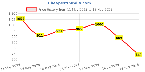 amazon.in pivl Men's Winter V Neck Sweater- Warmth and Style for The Season pivl Price History Graph from 11 May 2025 to 18 Nov 2025