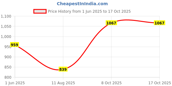 amazon.in pivl Men's Winter V Neck Sweater- Warmth and Style for The Season pivl Price History Graph from 1 Jun 2025 to 16 Oct 2025