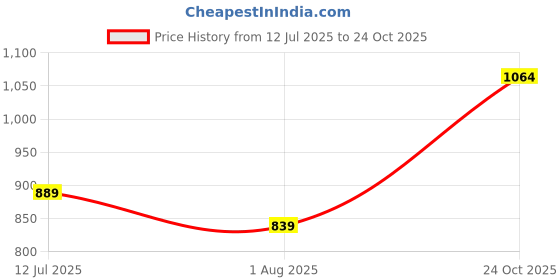 amazon.in pivl Men's Winter V Neck Sweater - Warmth and Stylish pivl Price History Graph from 12 Jul 2025 to 24 Oct 2025