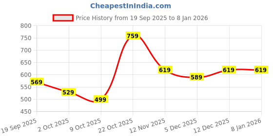 amazon.in pivl Women Long Sweater for Winter pivl Price History Graph from 19 Sep 2025 to 5 Jan 2026