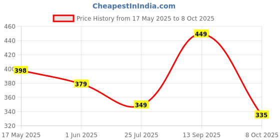 amazon.in pivl Women's Blended V-Neck Sweater pivl Price History Graph from 17 May 2025 to 8 Oct 2025