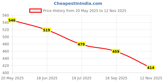amazon.in pivl Women's Fleece Winter hooded Casual Jacket pivl Price History Graph from 20 May 2025 to 12 Nov 2025