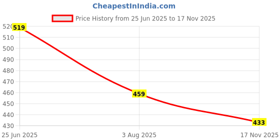 amazon.in pivl Women's Fleece Winter hooded Casual Jacket pivl Price History Graph from 25 Jun 2025 to 17 Nov 2025