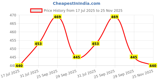 amazon.in pivl Women's Fleece Winter hooded Casual Jacket pivl Price History Graph from 17 Jul 2025 to 25 Nov 2025