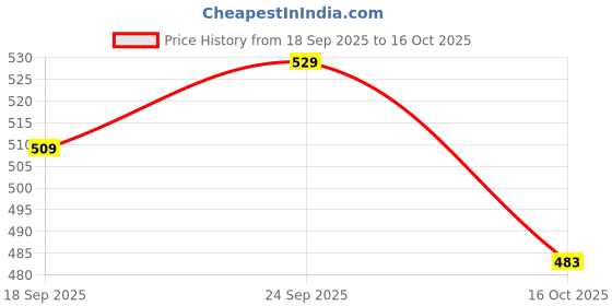 amazon.in pivl Women's Long Winter Acrylic Blend Sweater pivl Price History Graph from 18 Sep 2025 to 16 Oct 2025