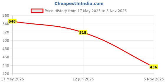 amazon.in pivl Women's Winter Casual Sweatshirt pivl Price History Graph from 17 May 2025 to 5 Nov 2025