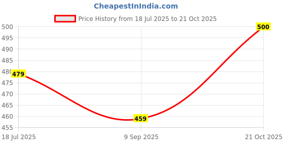 amazon.in pivl Women's Winter Fleece Jacket - Ultimate Warmth and Comfort pivl Price History Graph from 18 Jul 2025 to 21 Oct 2025