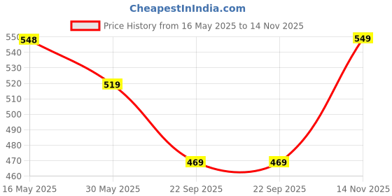 amazon.in pivl Wool Blend Striped Poncho for Women for Winter pivl Price History Graph from 16 May 2025 to 14 Nov 2025