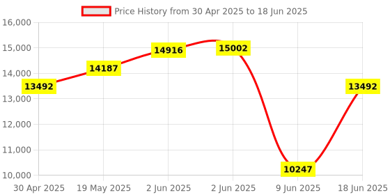 amazon.in PIVOT Single Suction Cup Mount - Curved Arm - Supports Multi-Angle Display and Viewing - for Professional Pilots, General Aviation pivot Price History Graph from 30 Apr 2025 to 18 Jun 2025