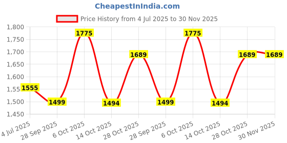 amazon.in Pixaflo Admix Brass Single Lever Basin Mixer Hot and Cold Faucet with 450 mm Long Braided Hoses, Chrome Price History Graph from 4 Jul 2025 to 29 Nov 2025