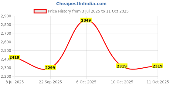 amazon.in Pixaflo Brass Extended Tall Body Hot & Cold Single Lever Basin Mixer 12"" Tap with 360-Degree Swivel Spout and 24 inches Long Braided Hoses (Chrome) (Florent) Price History Graph from 3 Jul 2025 to 11 Oct 2025