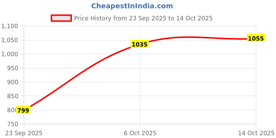 amazon.in Pixaflo Brass Washing Machine Bib Tap with Wall Flange | Chrome | Combo Pack of 2 (Koroit) Price History Graph from 23 Sep 2025 to 14 Oct 2025