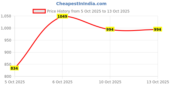 amazon.in Pixaflo Brass Washing Machine Bib Tap with Wall Flange | Chrome | Combo Pack of 2 (Meta) pixaflo Price History Graph from 5 Oct 2025 to 13 Oct 2025