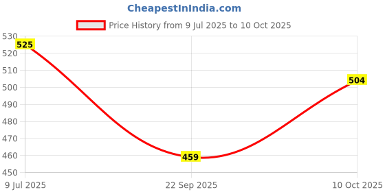 amazon.in Pixaflo Brass Washing Machine Tap with Wall Flange | Chrome Finish (Cassia) Price History Graph from 9 Jul 2025 to 10 Oct 2025