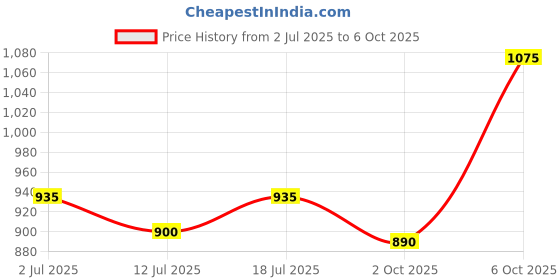amazon.in Pixaflo Cassia Brass 2-Way Bib Cock 2-in-1 Tap Two Way Two in One Faucet with Wall Flange, Chrome Price History Graph from 2 Jul 2025 to 6 Oct 2025