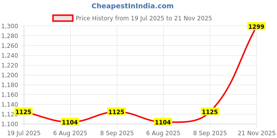 amazon.in Pixaflo Chocolate Brass Pillar Cock Tap for Wash Basin, Foam Flow, Chrome Price History Graph from 19 Jul 2025 to 21 Nov 2025