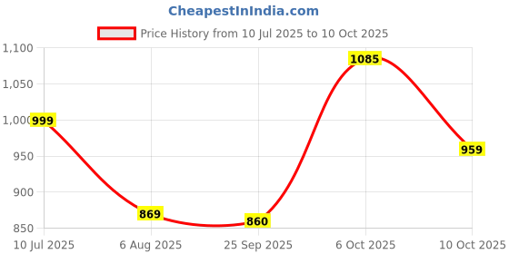 amazon.in Pixaflo Fission Brass 2-Way Bib Cock 2-in-1 Tap Two Way Two in One Faucet with Wall Flange, Chrome Price History Graph from 10 Jul 2025 to 10 Oct 2025