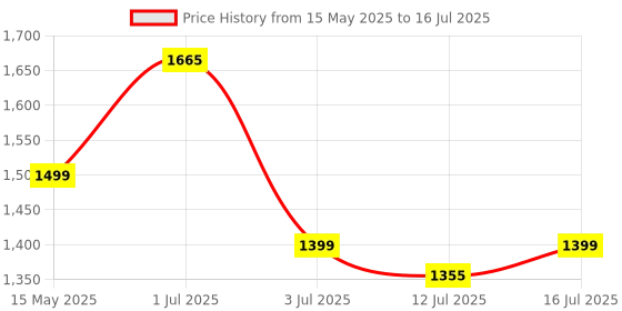 amazon.in Pixaflo Fission Brass Chrome Finish Hot & Cold Single Lever Basin Mixer Tap Faucet with 450 mm Long Braided Hoses (Chrome) pixaflo Price History Graph from 15 May 2025 to 16 Jul 2025