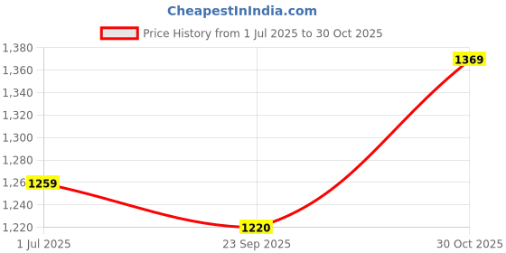 amazon.in Pixaflo Fission Brass Extended Tall Body Pillar Cock 12"" Tap for Wash Basin (Foam Flow) (Chrome) Price History Graph from 1 Jul 2025 to 30 Oct 2025