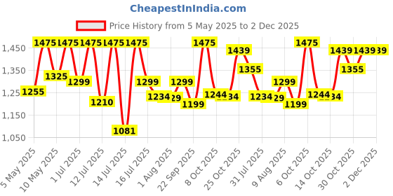 amazon.in Pixaflo Infix Brass Chrome Finish Hot & Cold Single Lever Basin Mixer with 450 mm Long Braided Hoses (Chrome) Price History Graph from 5 May 2025 to 1 Dec 2025