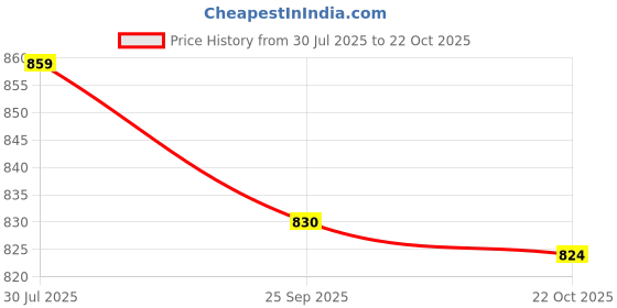 amazon.in Pixaflo Sting Brass 2-Way Bib Cock 2-in-1 Tap Two Way Two in One Faucet with Wall Flange, Chrome Price History Graph from 30 Jul 2025 to 22 Oct 2025