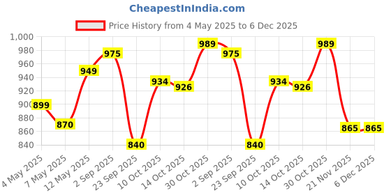 amazon.in Pixaflo Vertical Shower Drain Channel | 12 × 4 Inches | 304 Stainless Steel Shower Water Drain Channel | Floor Drain Jali with Collar | Side Hole Price History Graph from 4 May 2025 to 6 Dec 2025