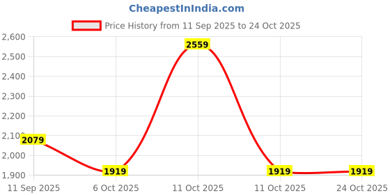 amazon.in uppercase Pixel 2501 Sustainable Laptop Backpack |2025 Collection|3 Compartments, Well-Padded, Rain Cover, Trolley Sleeve, Organisers, Side Bottle Pocket|For Boys & Girls| 500 Days Warranty uppercase Price History Graph from 11 Sep 2025 to 24 Oct 2025
