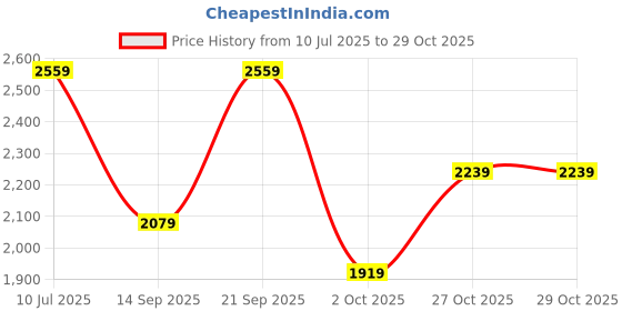amazon.in uppercase Pixel 2503 Sustainable Laptop Backpack |2025 Collection|3 Compartments,Well-Padded, Rain Cover, Trolley Sleeve, Organisers|For Boys & Girls| 500 Days Warranty uppercase Price History Graph from 10 Jul 2025 to 29 Oct 2025