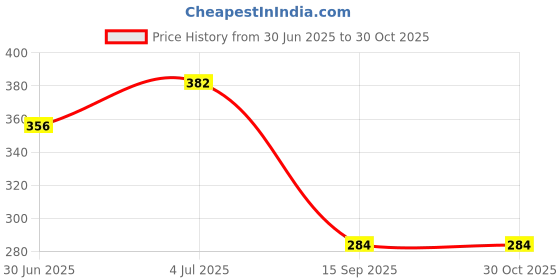 amazon.in PIXEL HOME © Printed Apron with centre Pocket 100% cotton - Designer Product Apron with Ties at Both End - Unisex Apron Price History Graph from 30 Jun 2025 to 30 Oct 2025