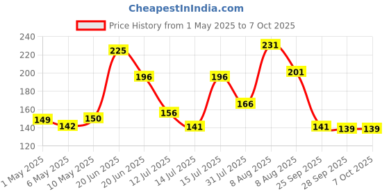 amazon.in PIXEL HOME DECOR Cotton Apron with Front Center Pocket with End Price History Graph from 1 May 2025 to 7 Oct 2025