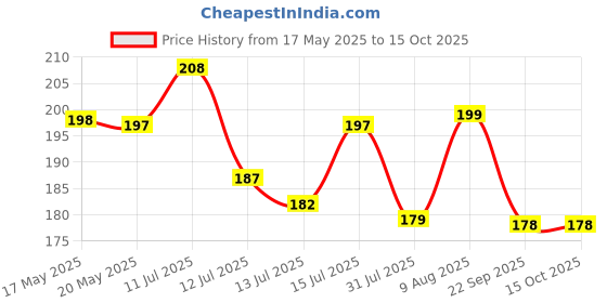 amazon.in PIXEL HOME DECOR© New Cotton Kitchen Apron With Adjustable Neck Strap And Ties With Centre Pocket with Strong and durable Cotton Price History Graph from 17 May 2025 to 15 Oct 2025