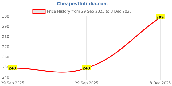amazon.in PIXEL HOME DECOR© New Cotton Kitchen Apron With Adjustable Neck Strap And Ties With Centre Pocket with Strong and durable Cotton (Pack of 1) (IY-3JBH-B76W) Price History Graph from 29 Sep 2025 to 3 Dec 2025
