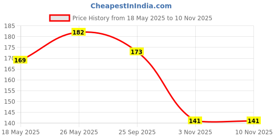 amazon.in pixel home decor PIXEL HOME Kitchen Towel | Cleaning Towel | Superior Cotton | Multi-Purpose| Dish Cloth- Set of 5 (Pack of 5) pixel home decor Price History Graph from 18 May 2025 to 10 Nov 2025