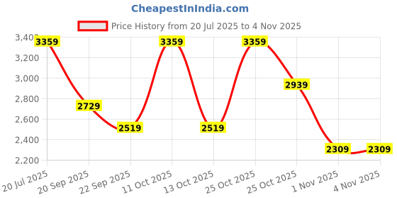 amazon.in uppercase Pixel Plus 2501 Sustainable Laptop Backpack |2025 Collection |Well-Padded, Separate Tech Organiser, Rain Cover, Trolley Sleeve, Side Bottle Pocket|For Boys & Girls| 500 Days Warranty | Black uppercase Price History Graph from 20 Jul 2025 to 2 Nov 2025
