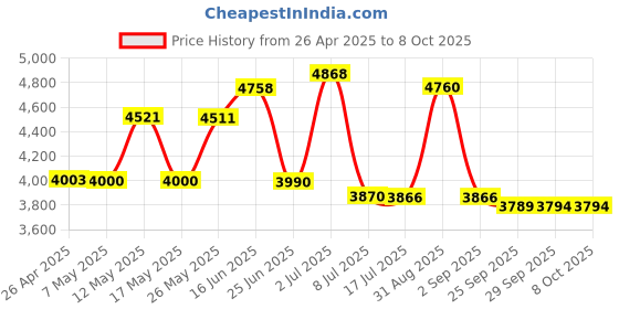 amazon.in Pixel TF-321 E-TTL Flash Hot Shoe Adapter with PC Connection Port for Canon EOS Cameras Price History Graph from 26 Apr 2025 to 7 Oct 2025
