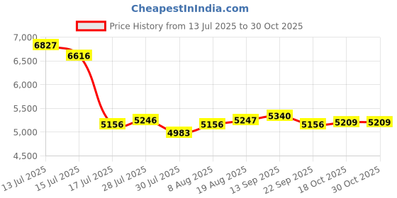 amazon.in google Pixel Watch Bands google Price History Graph from 13 Jul 2025 to 29 Oct 2025