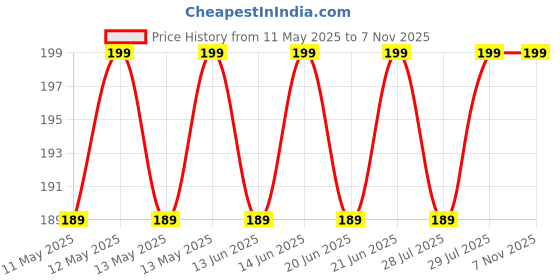 amazon.in PIXELARTZ Wall Poster Shoulder Motivational Workout and Exercises Illustrations Bodybuilding Gym Posters HD Quality Posters for Home, Office, Room, Gym Wall - Multicolor (602) Price History Graph from 11 May 2025 to 6 Nov 2025