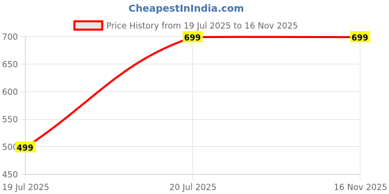 amazon.in PIXELERA Stainless Steel Portable Multipurpose Electric Coffee Mixer Grinder Smash Machine for Coffee Beans, Dry Spices, Grains, Cereals, Herbs, Nuts and Seasonings Price History Graph from 19 Jul 2025 to 16 Nov 2025