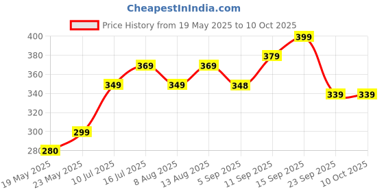 amazon.in pixerdot PIXERDOT® Set Of 6 1200ml - Multipurpose Food Storage Container For Kitchen, Airtight & Leakproof, BPA-Free Plastic Food Containers With Lids, Kitchen & Fridge Organizer Storage Container, Food Box pixerdot Price History Graph from 19 May 2025 to 9 Oct 2025