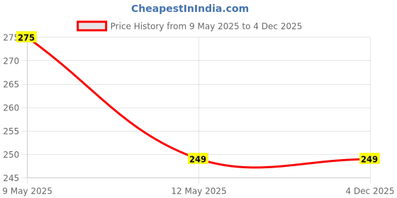 amazon.in PIXERDOT® 3-in-1 Stainless Steel Bathroom Cleaning Brush with Wiper, Tile Cleaner, Floor Scrub Brush for Bathroom Tiles, Kitchen, Adjustable Long Handle, 180° Rotating Head, V-Shaped Stiff Bristles Price History Graph from 9 May 2025 to 3 Dec 2025
