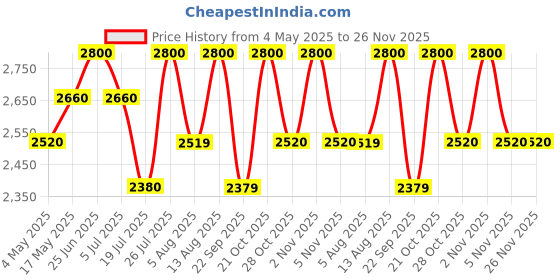 amazon.in PIXI Botanical Collagen & Retinol Serum (30ml) Price History Graph from 4 May 2025 to 25 Nov 2025